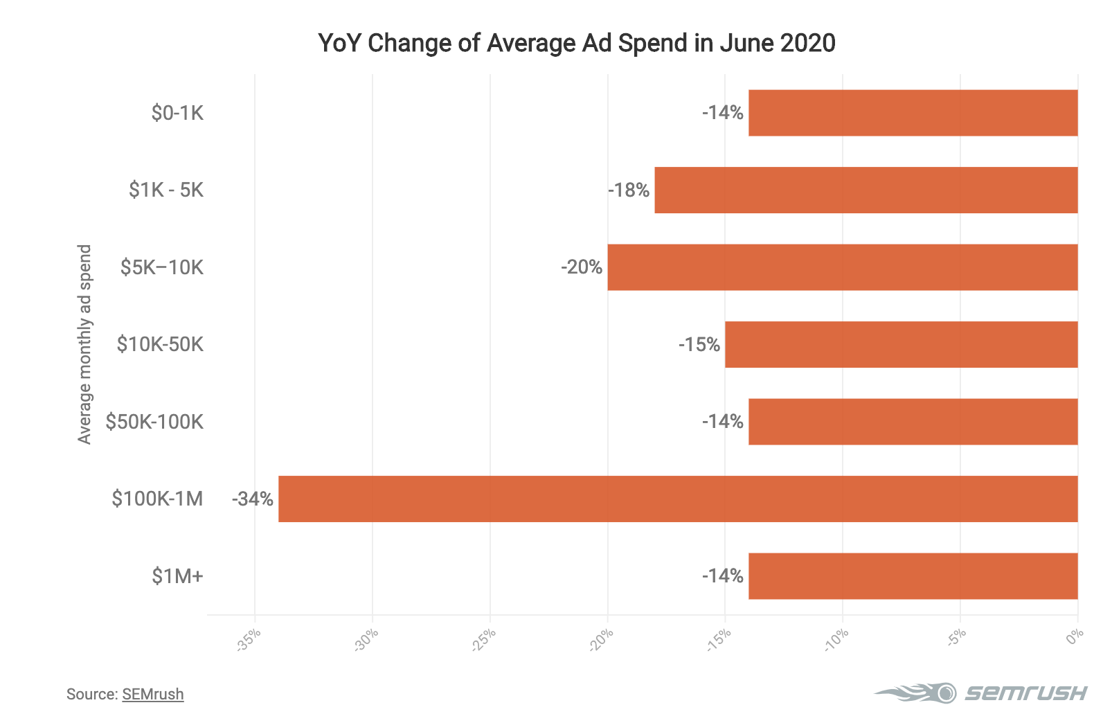 Changes in online advertising spend in June 2020